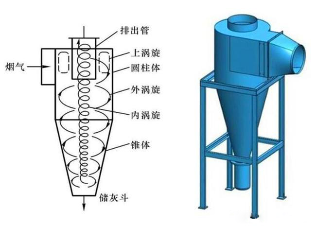 什么是旋風(fēng)除塵器？旋風(fēng)除塵器是怎樣工作的？